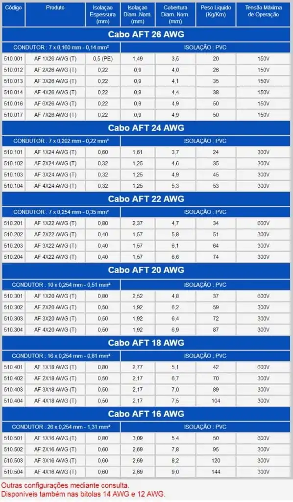 Cabo AFT Blindado Cabo AFT Blindado
