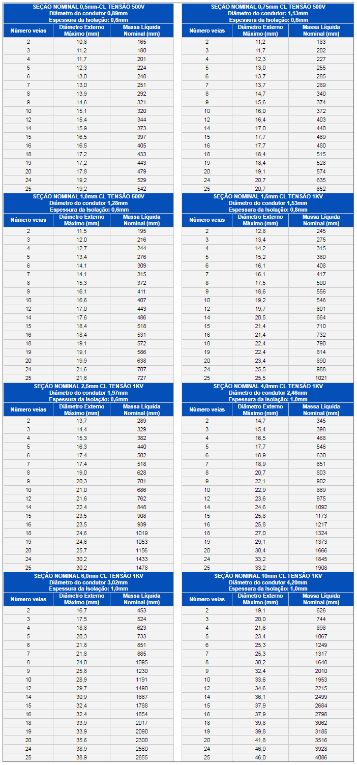 Cabo Blindado Malha de Cobre Cabo Blindado Malha de Cobre
