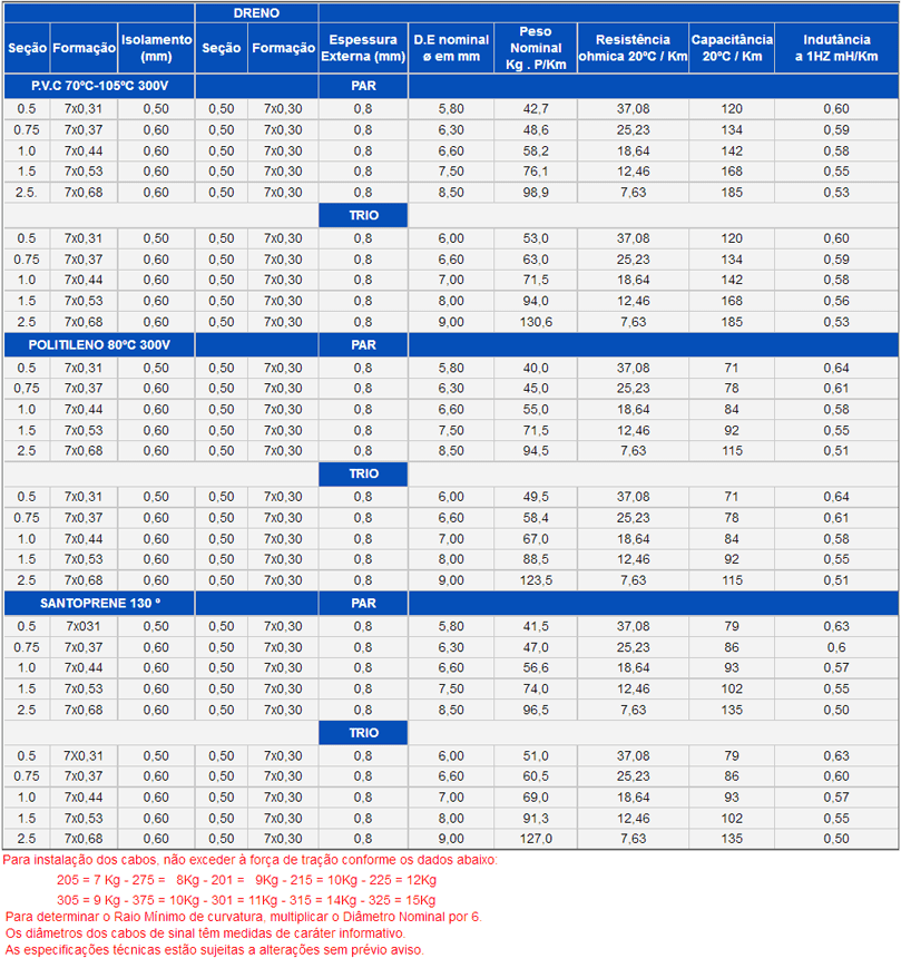 Cabo de Instrumentação Blindado 1P ou 1T