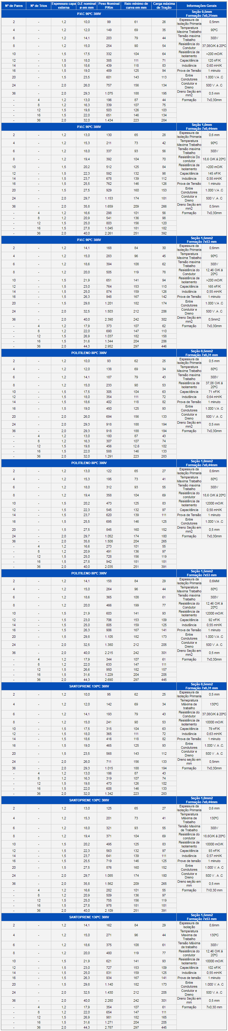 Cabo Instrumentação Blindagem Individual e Total